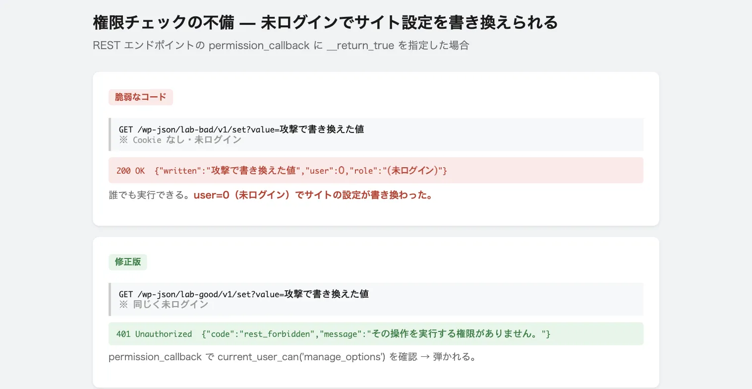 未ログインでサイト設定が書き換わる REST エンドポイント